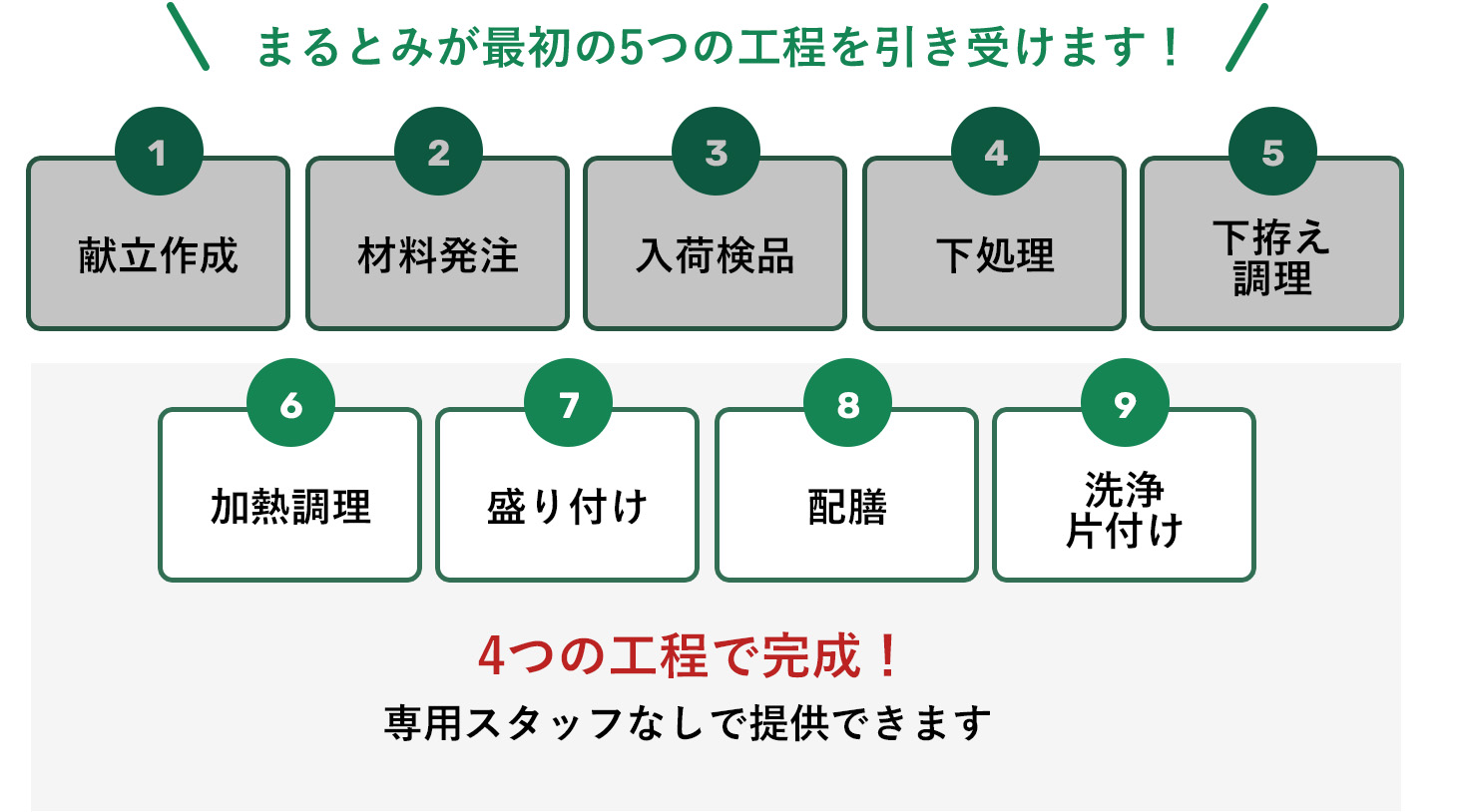 まるとみが最初の5つの工程を引き受けます!
4つの工程で完成!専用スタッフなしで提供できます